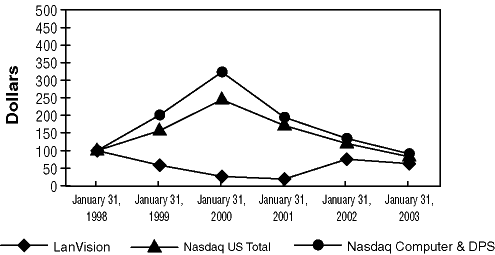 STOCK PERFORMANCE GRAPH